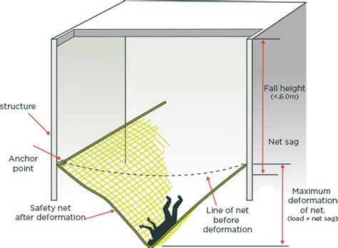 safety net drop test report|fall safety net installation.